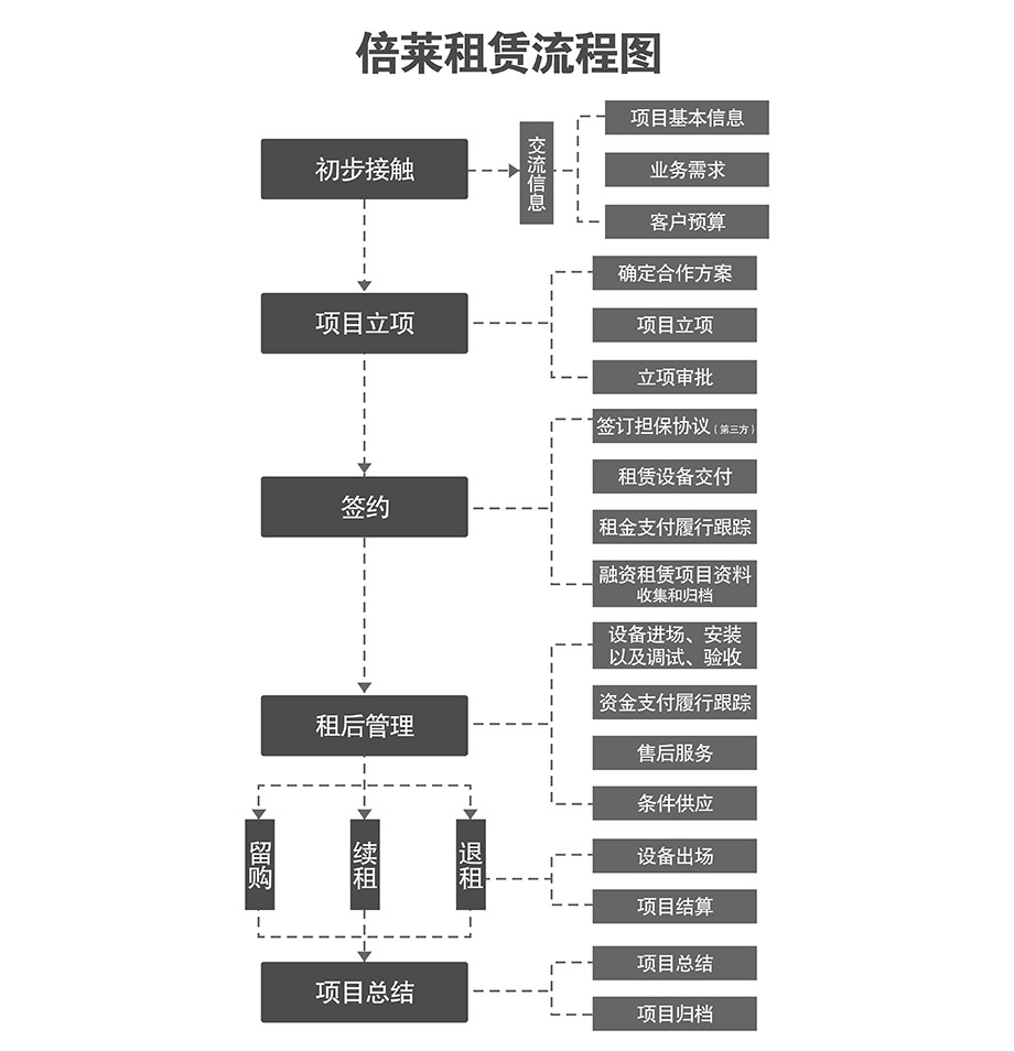 重庆昆明机械立体停车位设备租赁流程图