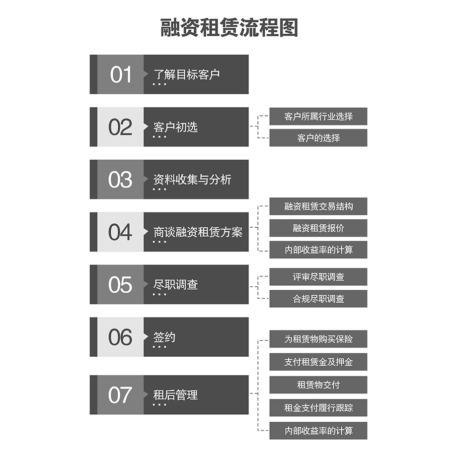 重庆昆明机械车库融资租赁流程图
