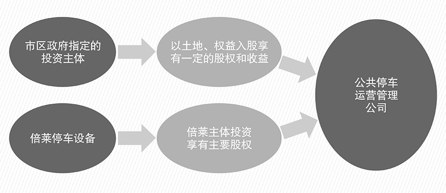 重庆昆明机械立体停车位设备PPP流程图